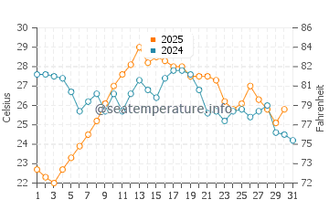 Al Mukalla water temp chart in August