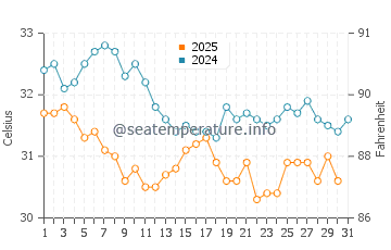Al Wajh water temp chart in August