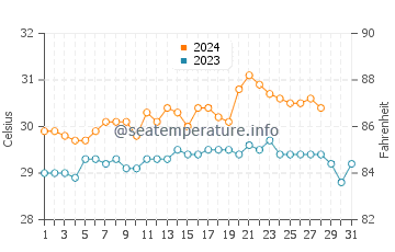 Alad water temp chart in August