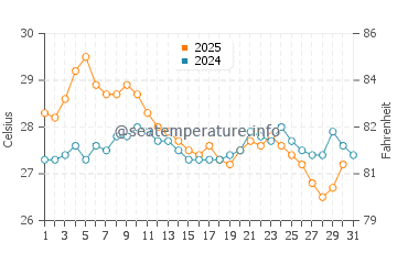 Temperature dell'acqua ad Alakhadzi ad agosto
