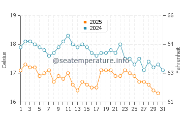 Albany water temp chart in August