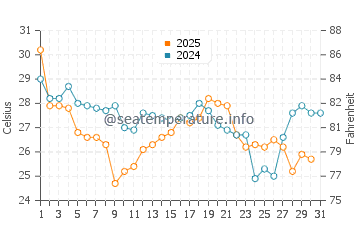 Albemarle Sound water temp chart in August