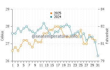 Albir water temp chart in August