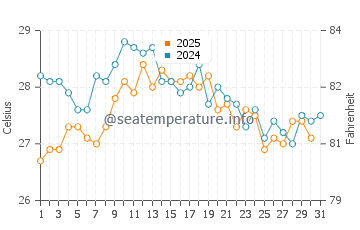 Alboraya water temp chart in August