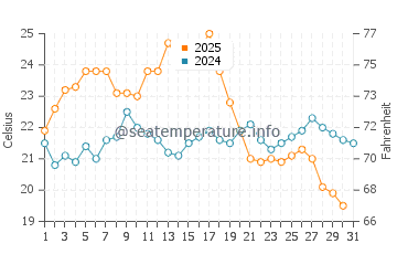 Albufeira water temp chart in August