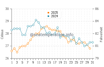 Albufera water temp chart in August