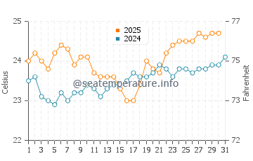 Alcala water temp chart in August