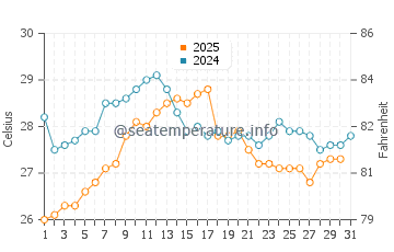 Alcossebre water temp chart in August