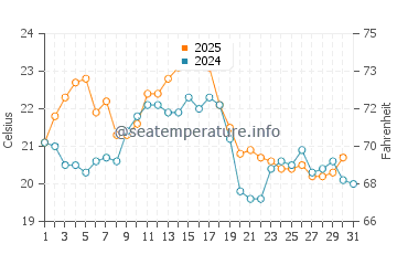 Aldeia de Paio Pires water temp chart in August