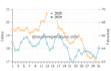 Aldeia do Meco water temp chart in August