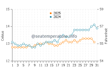 Aldinga water temp chart in August