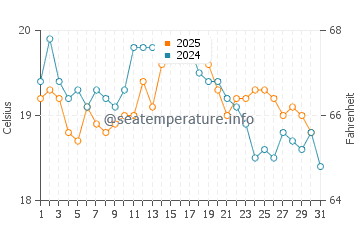 Aldwick water temp chart in August