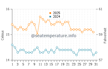 Temperature dell'acqua ad Alejandro Selkirk ad agosto