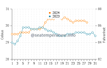 Alemanguan water temp chart in August