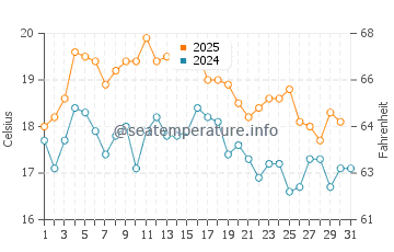 Alentejo water temp chart in August