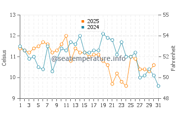 Wassertemperatur Alert Bay im August