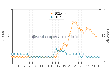 Temperature dell'acqua ad Alert ad agosto