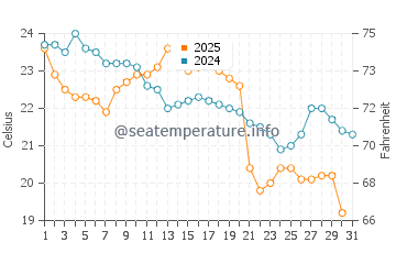 Alexandria Bay water temp chart in August