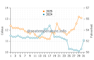 Wassertemperatur Álftanes im August