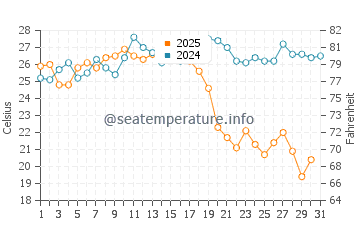 Algarrobo-Costa water temp chart in August