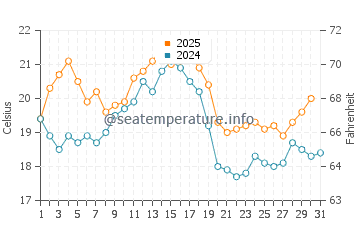 Alges water temp chart in August