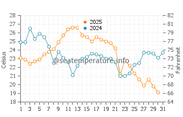 Temperatura da água em Algonac em agosto