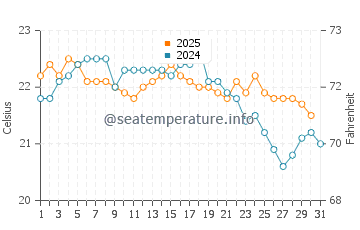 Algorta water temp chart in August
