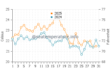 Alhandra water temp chart in August