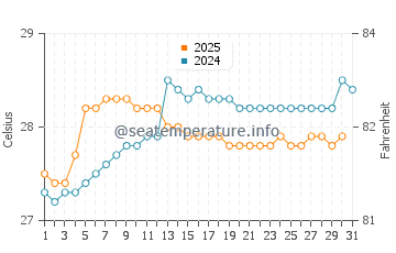 Temperature dell'acqua ad Alibag ad agosto