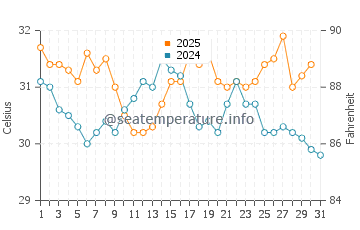 Alice Town water temp chart in August