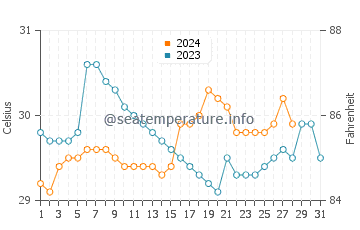 Alicia water temp chart in August