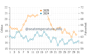 Aljezur water temp chart in August