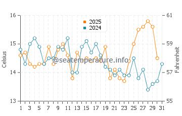 Alki Beach water temp chart in August