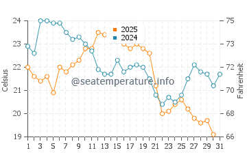 Allenwood Beach water temp chart in August