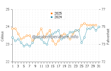 Almaciga water temp chart in August