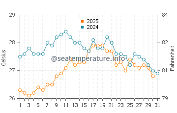 Almadrava water temp chart in August