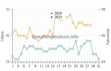 Almagro water temp chart in August