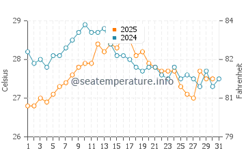 Almarda water temp chart in August