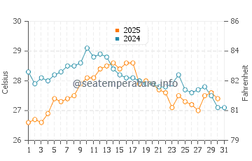 Almassora water temp chart in August