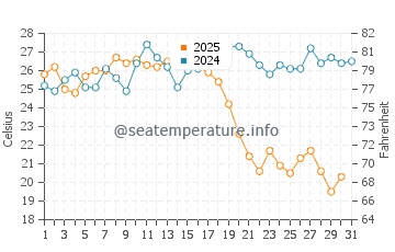 Almayate water temp chart in August