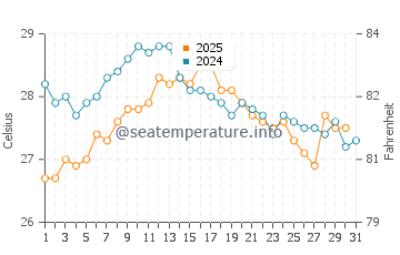 Almenara water temp chart in August