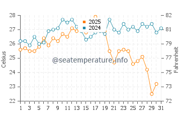Almerimar water temp chart in August