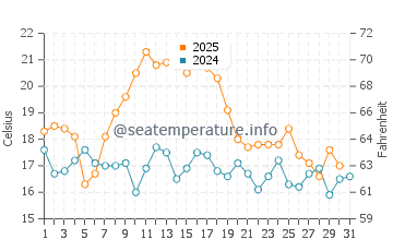 Almograve water temp chart in August