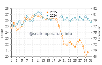 Almunecar water temp chart in August