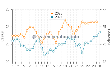 Alojera water temp chart in August