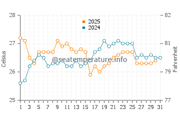 Alor Island water temp chart in August