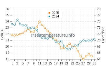 Alpena water temp chart in August
