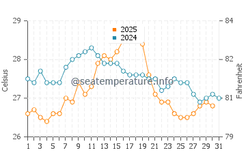 Altafulla water temp chart in August