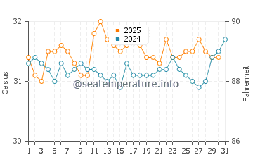Temperatura da água em Altata em agosto