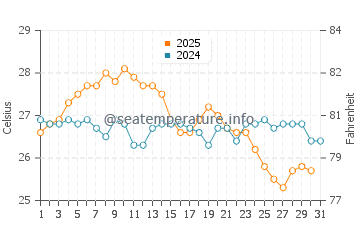 Altinkum water temp chart in August